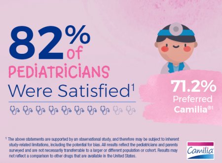 82 percent of pediatricians were satisified, 71.2 percent preferred Camilia